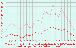 Courbe de la force du vent pour Pordic (22)