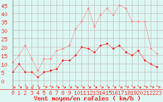 Courbe de la force du vent pour Saint-Romain-de-Colbosc (76)