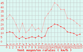 Courbe de la force du vent pour Aniane (34)