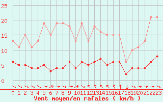 Courbe de la force du vent pour Sant Quint - La Boria (Esp)