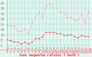 Courbe de la force du vent pour Guret (23)