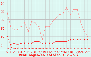 Courbe de la force du vent pour Priay (01)