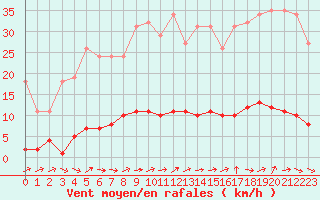 Courbe de la force du vent pour Dounoux (88)