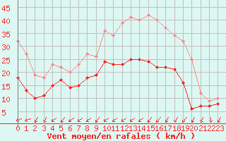 Courbe de la force du vent pour Chlons-en-Champagne (51)