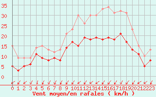 Courbe de la force du vent pour Orlans (45)