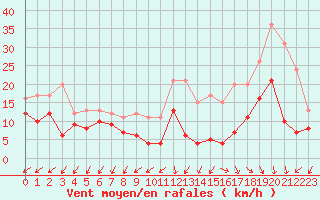 Courbe de la force du vent pour Rouess-Vass (72)