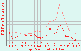 Courbe de la force du vent pour Saint-Etienne (42)