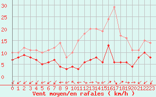 Courbe de la force du vent pour Annecy (74)