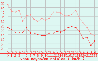 Courbe de la force du vent pour Saint-Nazaire (44)