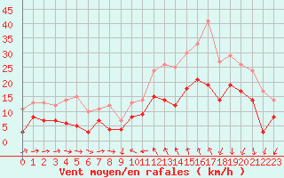 Courbe de la force du vent pour Solenzara - Base arienne (2B)