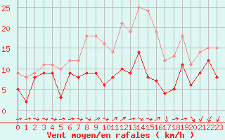 Courbe de la force du vent pour Rouen (76)