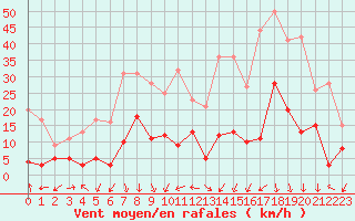 Courbe de la force du vent pour Cessy (01)