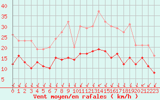 Courbe de la force du vent pour Orly (91)