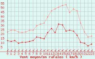 Courbe de la force du vent pour Nantes (44)