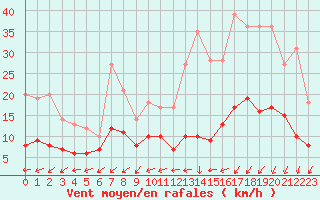 Courbe de la force du vent pour Lanvoc (29)