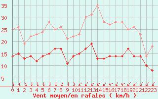 Courbe de la force du vent pour Dole-Tavaux (39)