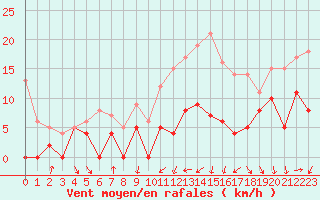 Courbe de la force du vent pour Troyes (10)
