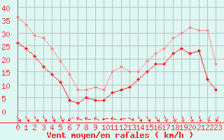 Courbe de la force du vent pour Biscarrosse (40)