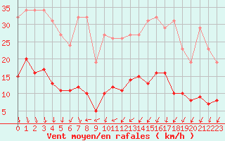 Courbe de la force du vent pour Saint-Igneuc (22)
