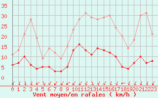 Courbe de la force du vent pour Nmes - Courbessac (30)