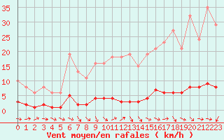 Courbe de la force du vent pour Thoiras (30)