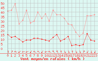 Courbe de la force du vent pour La Meije - Nivose (05)