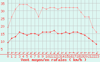 Courbe de la force du vent pour Hestrud (59)