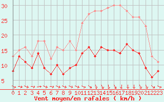 Courbe de la force du vent pour Caen (14)