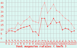 Courbe de la force du vent pour Lannion (22)