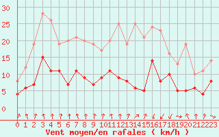 Courbe de la force du vent pour Vichy (03)