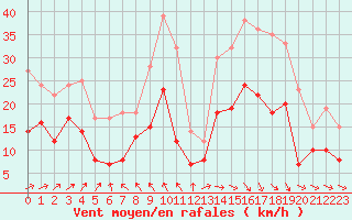 Courbe de la force du vent pour Pontoise - Cormeilles (95)