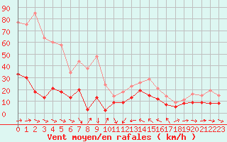 Courbe de la force du vent pour Solenzara - Base arienne (2B)