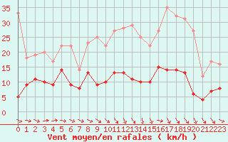 Courbe de la force du vent pour Vassincourt (55)