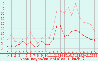 Courbe de la force du vent pour Adast (65)