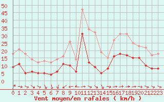 Courbe de la force du vent pour Mont-Saint-Vincent (71)