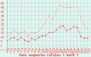 Courbe de la force du vent pour Angers-Marc (49)