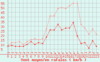 Courbe de la force du vent pour Lille (59)