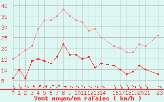 Courbe de la force du vent pour Cap de la Hve (76)