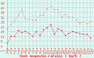 Courbe de la force du vent pour Epinal (88)