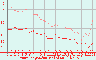 Courbe de la force du vent pour Le Touquet (62)