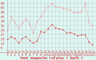 Courbe de la force du vent pour Saint Cannat (13)