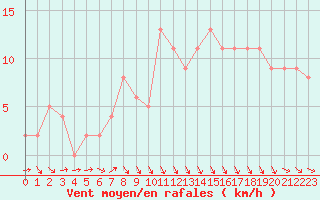 Courbe de la force du vent pour Dalatangi