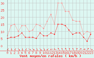 Courbe de la force du vent pour Bziers Cap d
