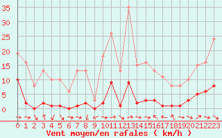 Courbe de la force du vent pour Le Luc (83)