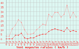 Courbe de la force du vent pour Lagarrigue (81)