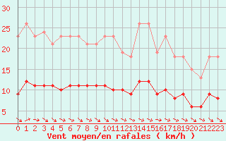 Courbe de la force du vent pour La Chapelle-Aubareil (24)