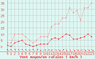 Courbe de la force du vent pour Isle-sur-la-Sorgue (84)