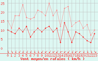 Courbe de la force du vent pour Hyres (83)