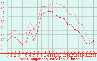 Courbe de la force du vent pour Porto-Vecchio (2A)