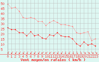 Courbe de la force du vent pour Cherbourg (50)